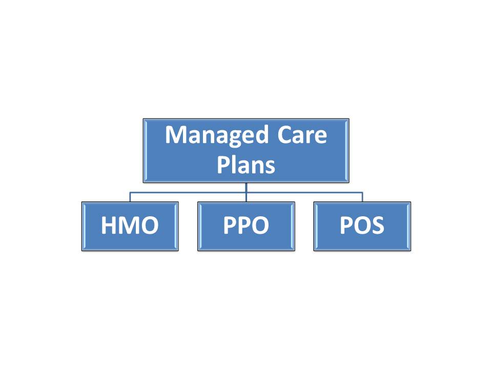 Managed Care PlansHMO,PPO and POS of United States